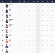 Rashid Khan rose up to the second spot in the Purple Cap race